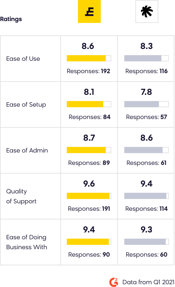 Customer Data Platform + marketing automation Exponea vs Listrak